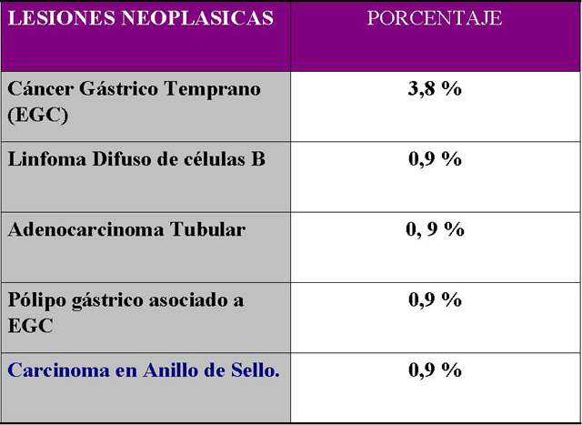 Tabla 7: Lesiones Neoplsicas Identificadas - <div style=